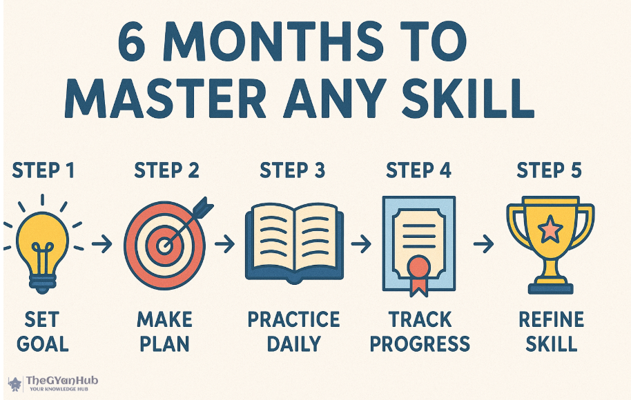 6 महीने में किसी भी Skill को Master करने का Step-by-Step Guide